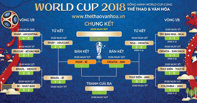 Lịch thi đấu, lịch trực tiếp bán kết World Cup 2018
